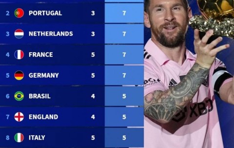 德转统计各国金球奖数量：阿根廷第一！全都是梅西！