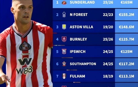 1.65亿买12人，超西甲、意甲37队！史上最强升班马能保级吗？
